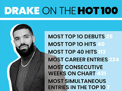Billboard总结公鸭Drake创造的单曲榜记录