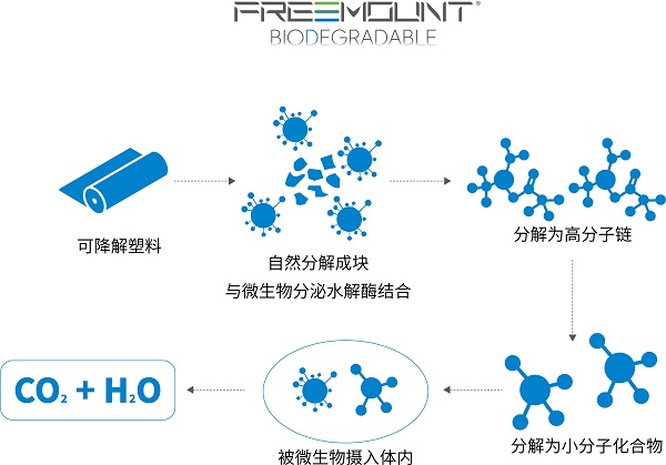 图03 FREEMOUNT生物可降解技术.jpg